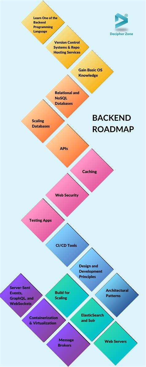 roadmap backend